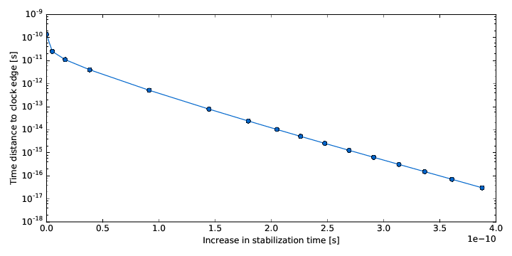 Change of stabilization time of a latch versus delay between data and clock input