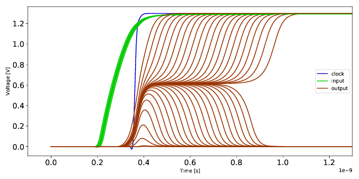 Simulation of a latch in 130nm