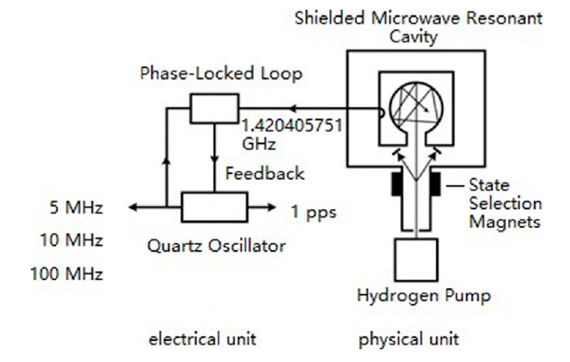 Active Hydrogen Maser Schematic