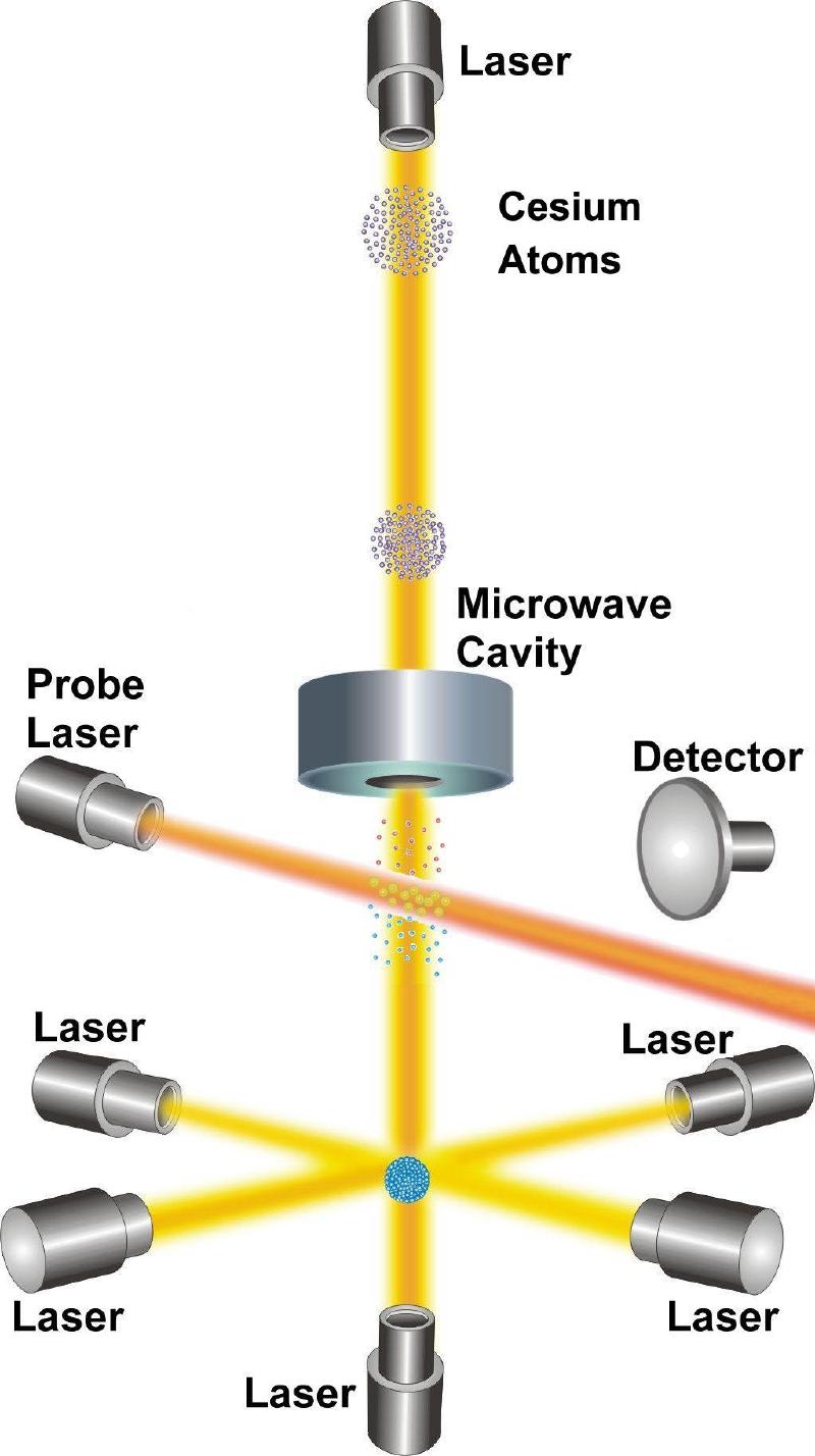 NIST atomic fountain diagram