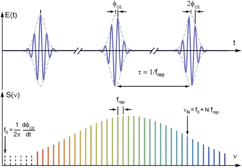 Optical Frequency Comb, Mukesh Jewariya 2022