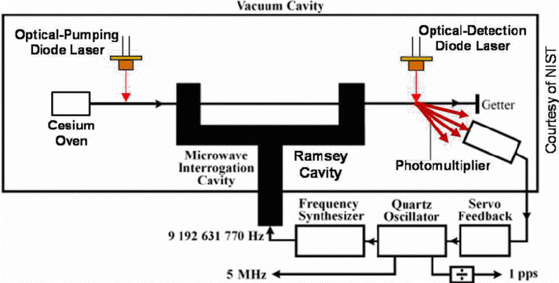 Optically pumped caesium beam standard https://doi.org/10.1109/PLANS53410.2023.10140136