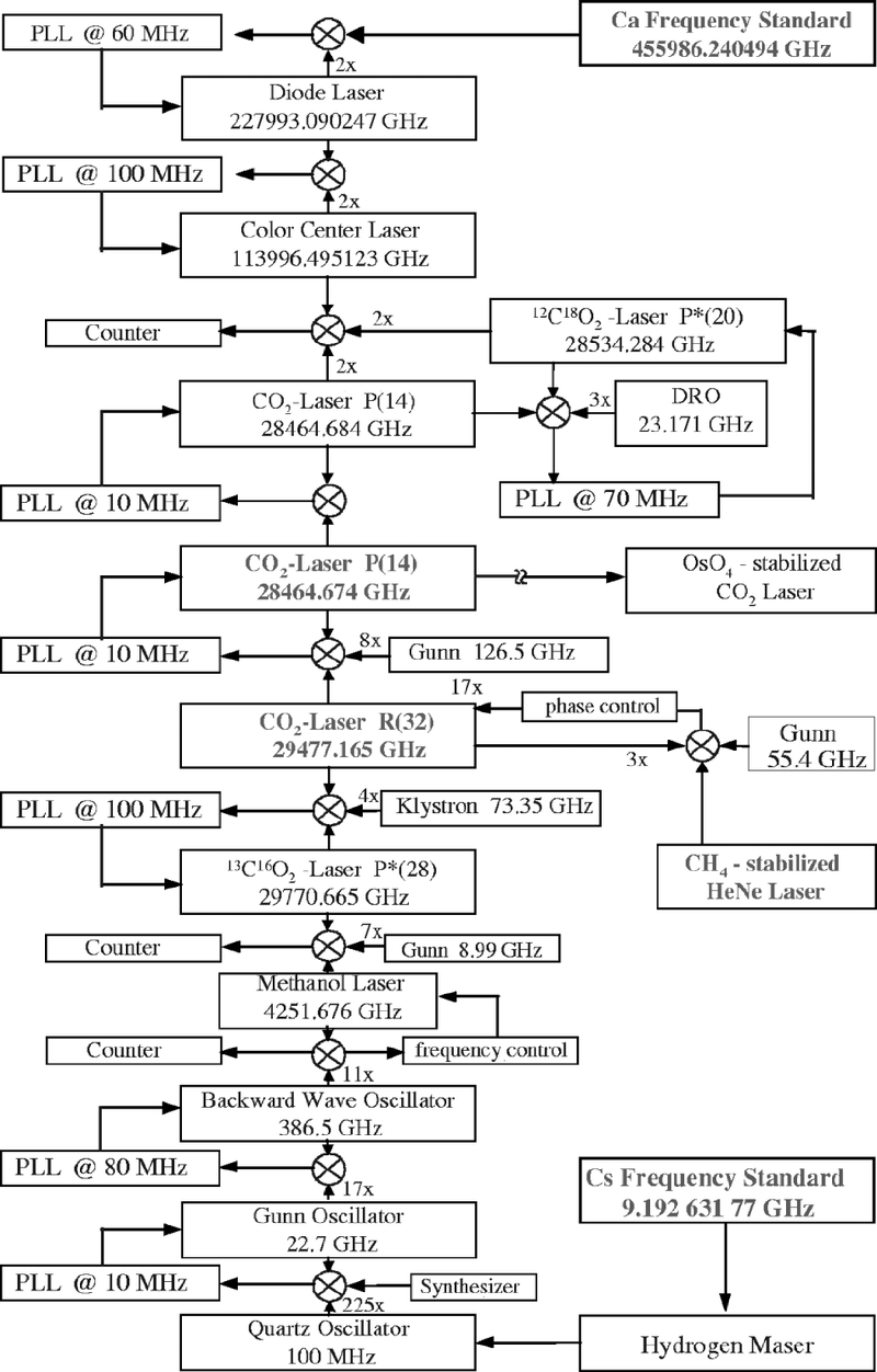 PTB synthesis chain