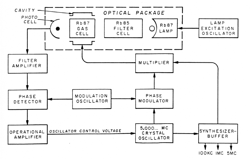 Rubidium Vapor Cell Standard Varian V4700