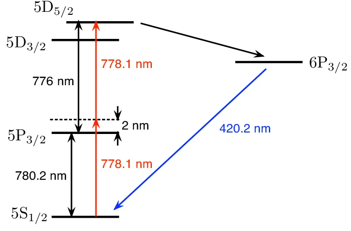 Nonlinear spectroscopy of rubidum, Jaques et al.