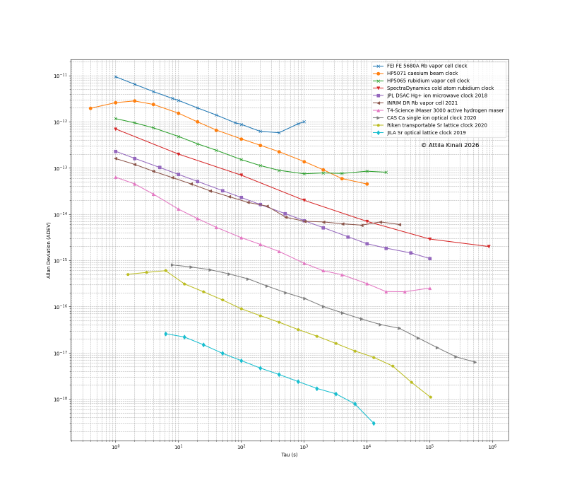 Allan deviation plot of various atomic frequency standards